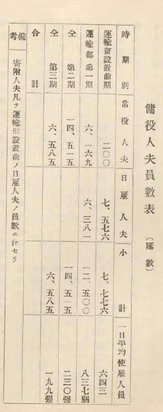 傭役人夫員数表（原本頁160-161）